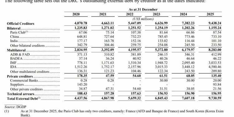 1,25 milliard $ en une journée : la RDC fait son entrée sur les marchés internationaux
