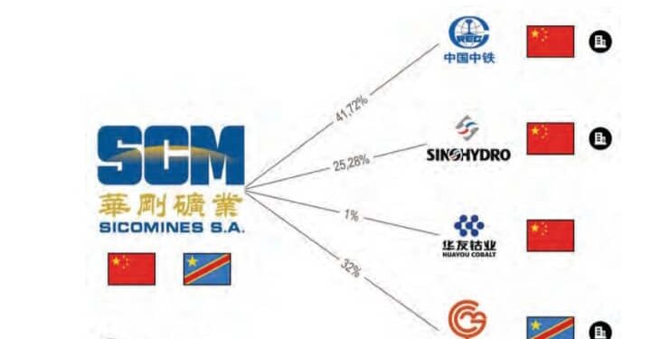 Sicomines, Tout Comprendre du Contrat Chinois Minerais Contre Infrastructures